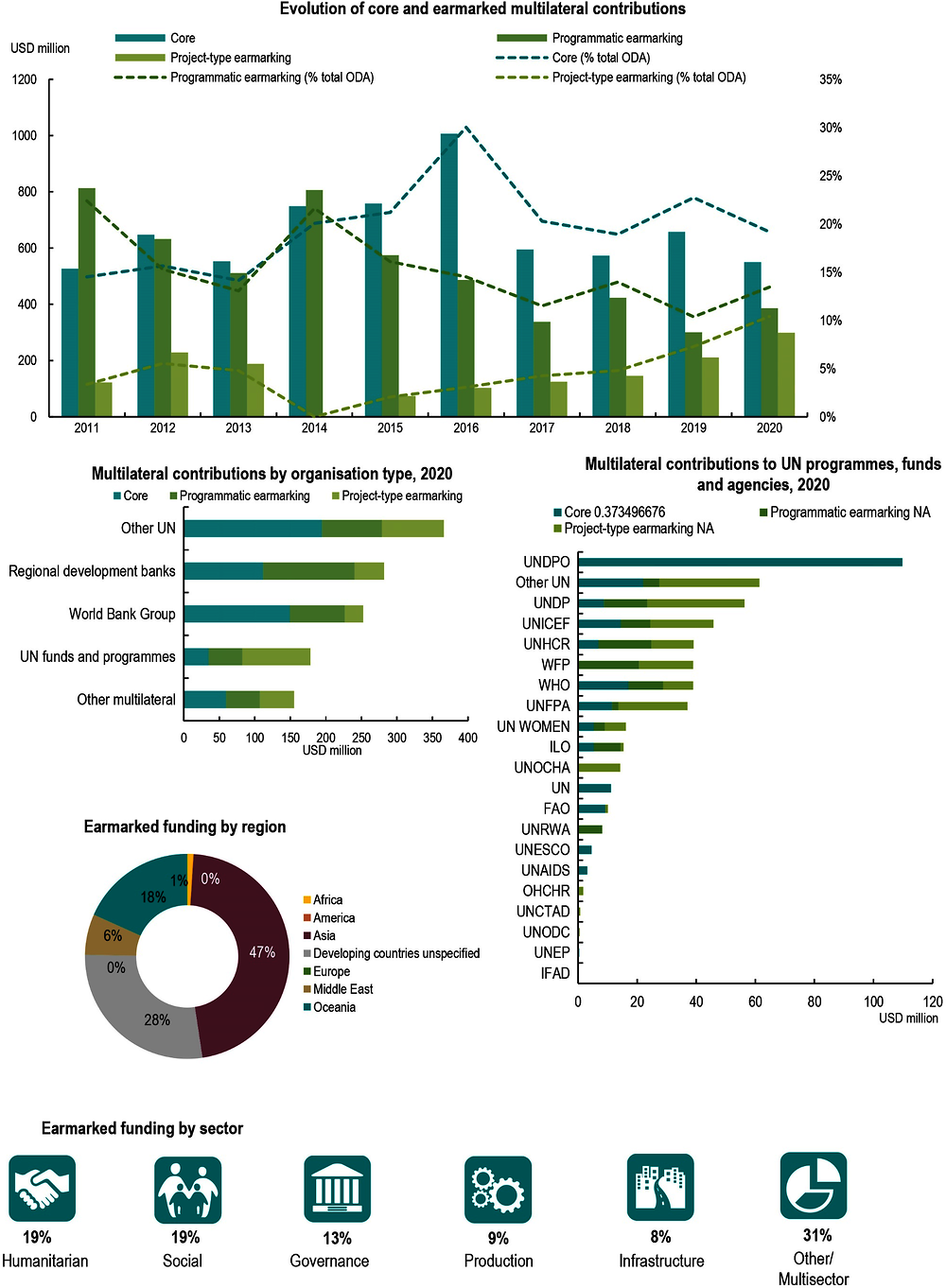 Figure A B.1. Australia: Use of the multilateral system